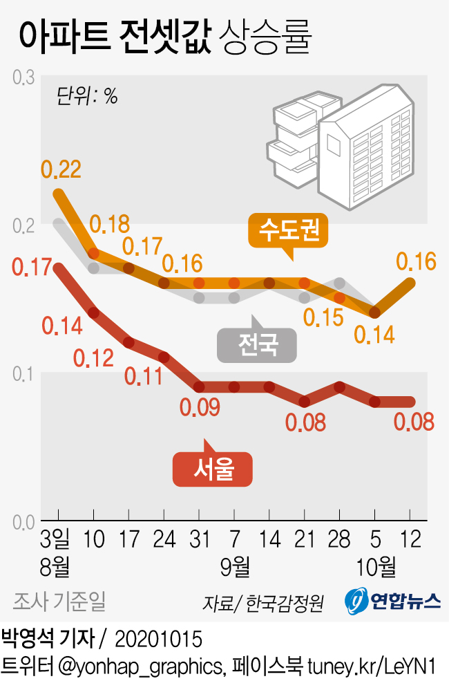 [그래픽] 아파트 전셋값 상승률
