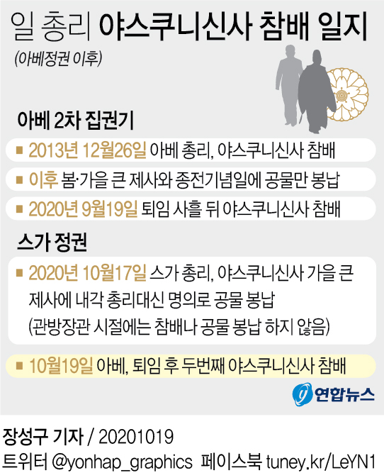 우익행보 노골화하는 아베…퇴임 후 두 번째 야스쿠니신사 참배(종합) - 2
