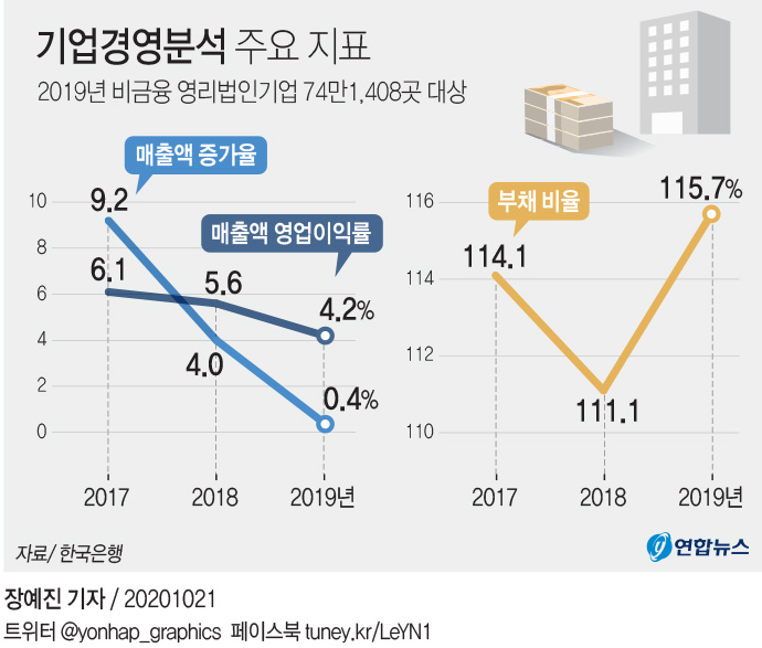 돈 빌린 기업 셋 중 하나는 '좀비기업'…올해 더 늘듯 - 2