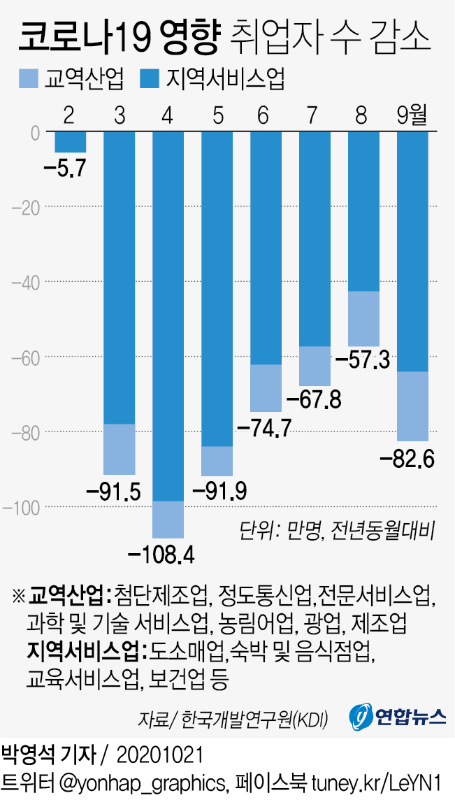 코로나 재확산에 사라진 일자리 83만개…헬스케어·여가 직격탄 - 2