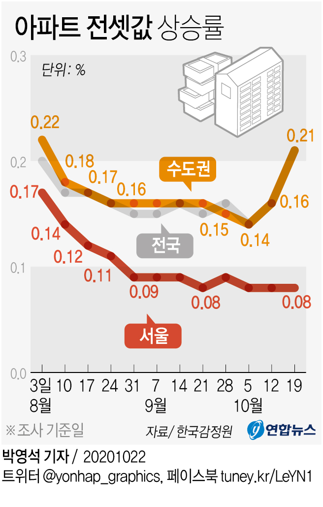 [그래픽] 아파트 전셋값 상승률