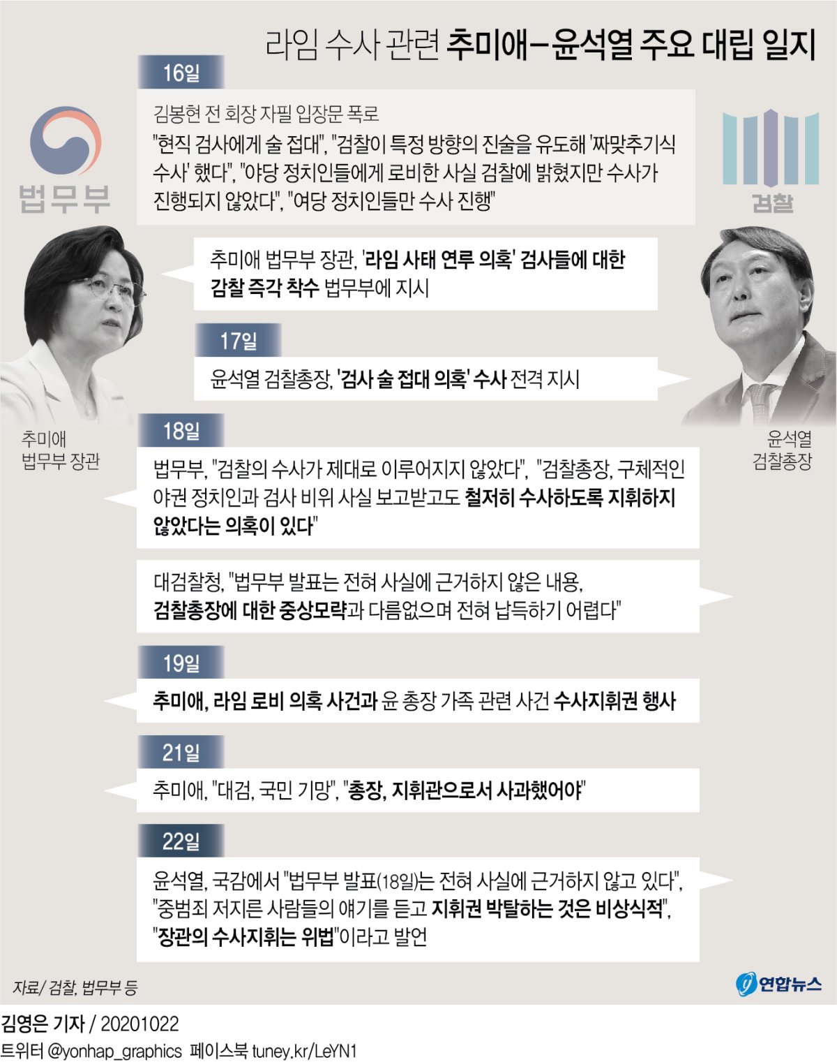 [그래픽] 라임 수사 관련 추미애 - 윤석열 주요 대립 일지