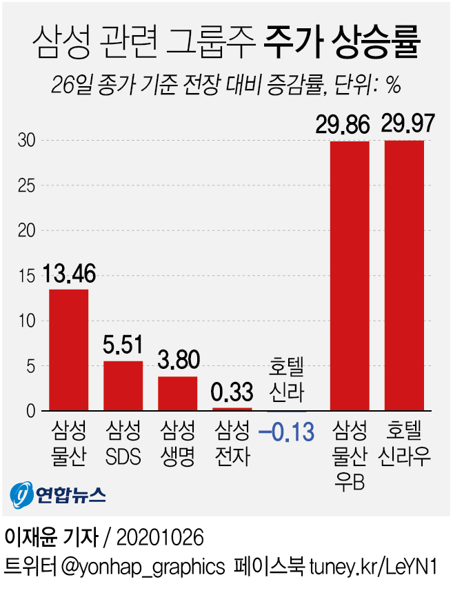 [그래픽] 삼성 관련 그룹주 주가 상승률