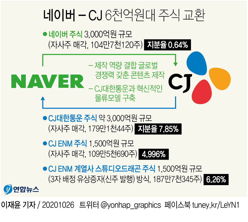 [그래픽] 네이버 - CJ 6천억원대 주식 교환