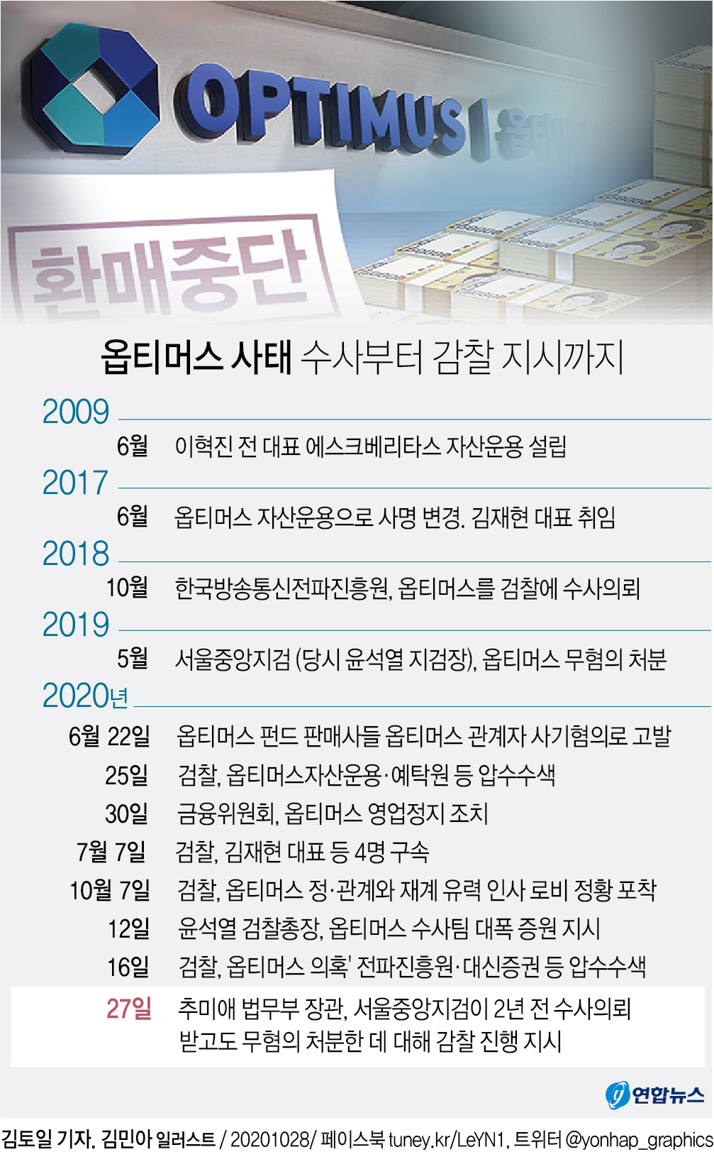 `옵티머스 수사' 박차…前금감원 직원 조사·압수수색(종합2보) - 2