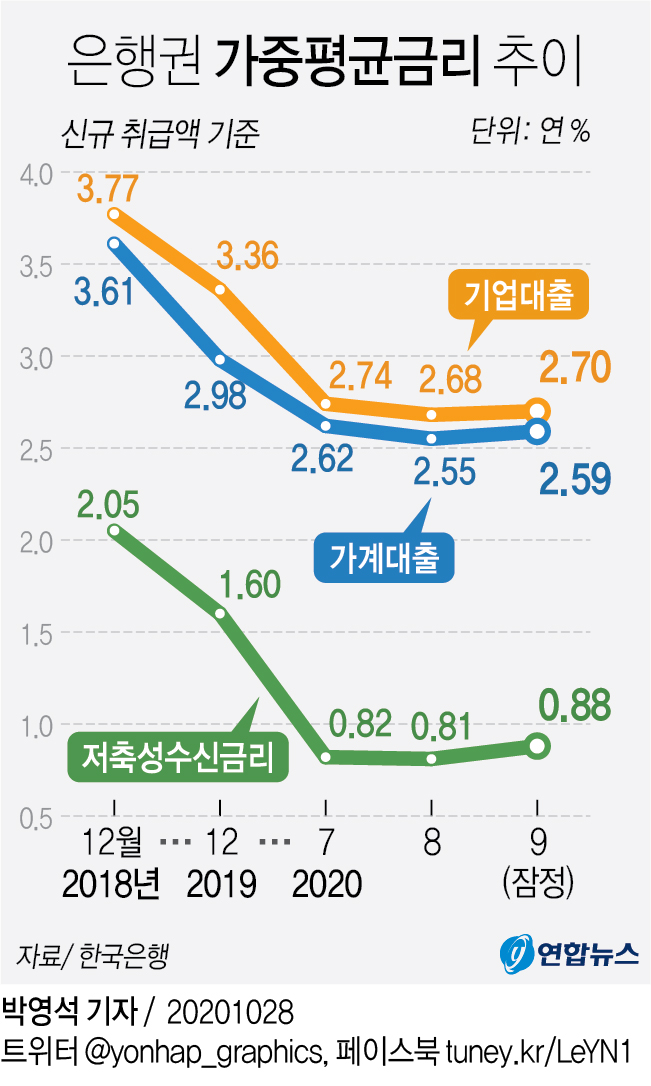 [그래픽] 은행권 가중평균금리 추이