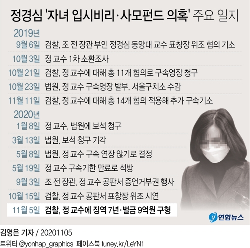 정경심에 징역 7년·벌금 9억원 구형…"국정농단과 유사"(종합) - 3
