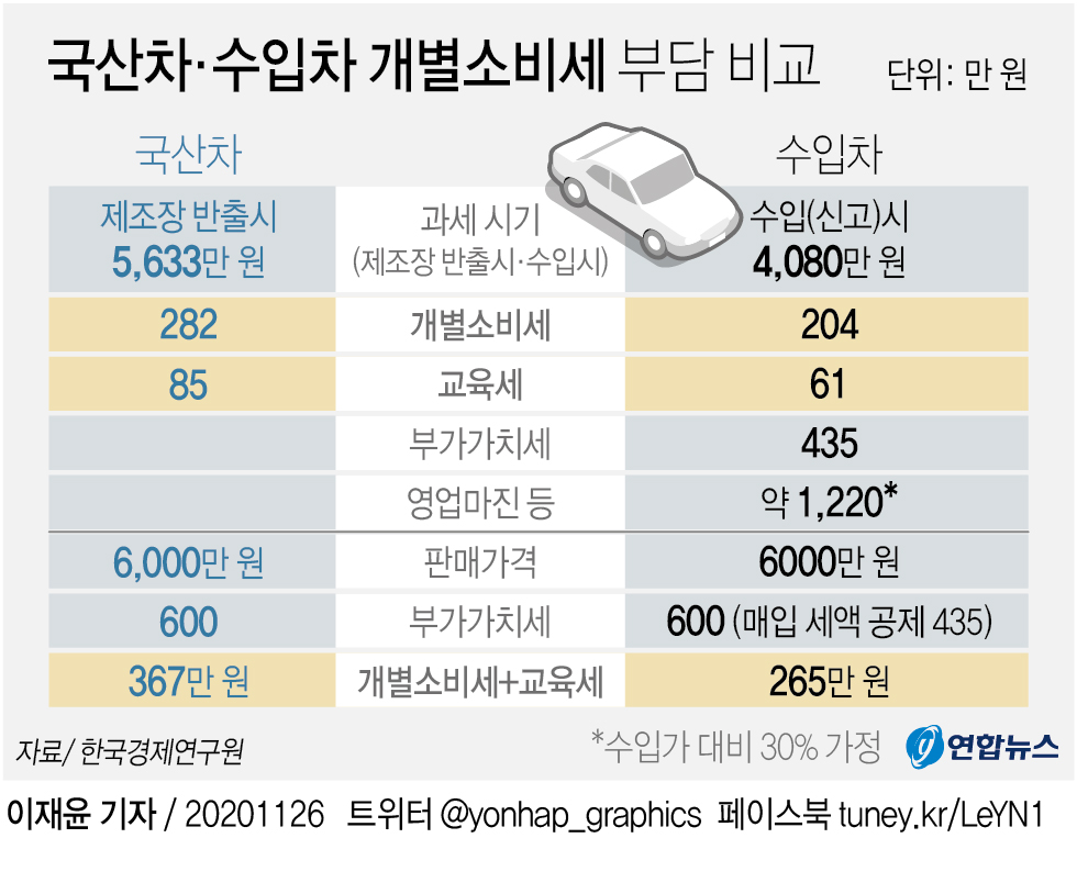 [그래픽] 국산차·수입차 개별소비세 부담 비교