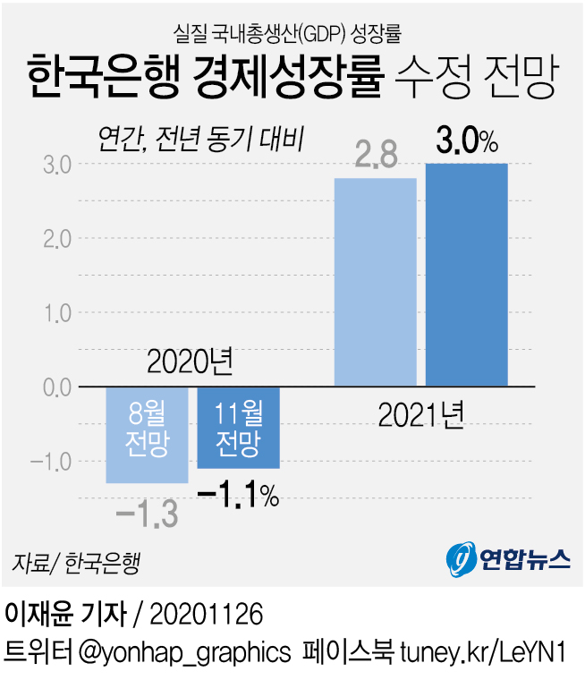 [그래픽] 한국은행 경제성장률 수정 전망