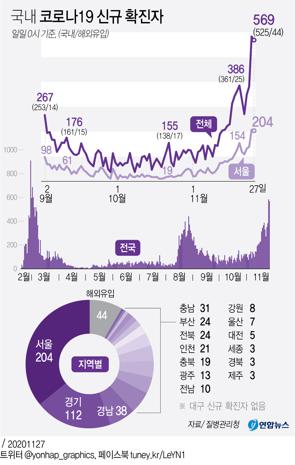 신규확진 569명 이틀째 500명대…지역 525명 3차유행 전방위확산(종합) - 4