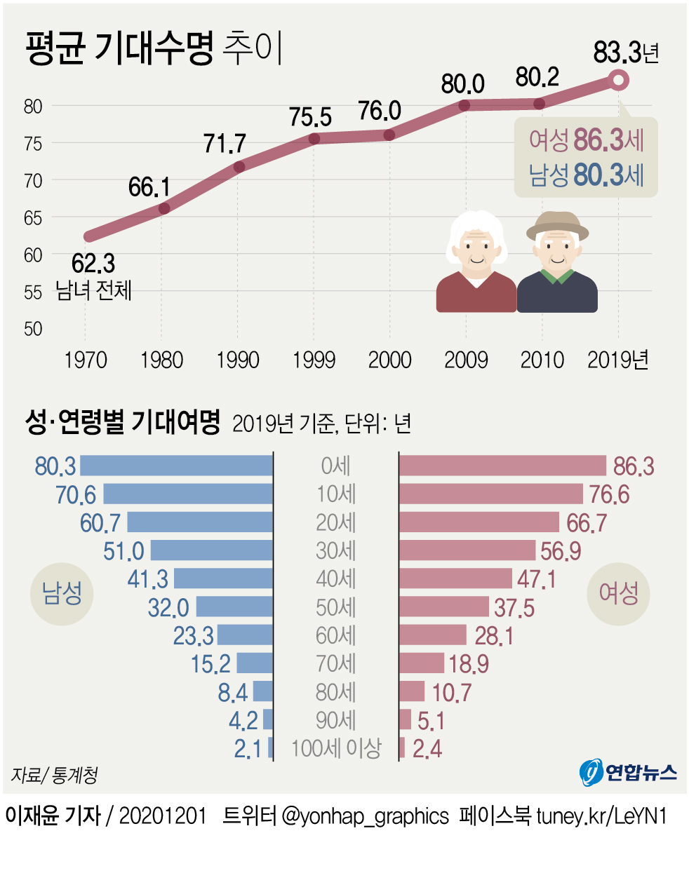늘어난 기대수명…2019년생 83.3년 vs 1999년생 75.5년 - 2