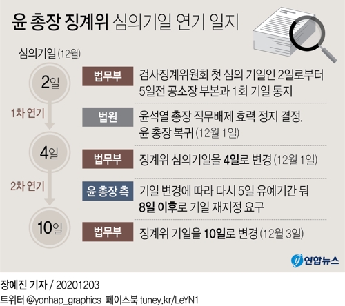 [그래픽] 윤 총장 징계위 심의기일 연기 일지