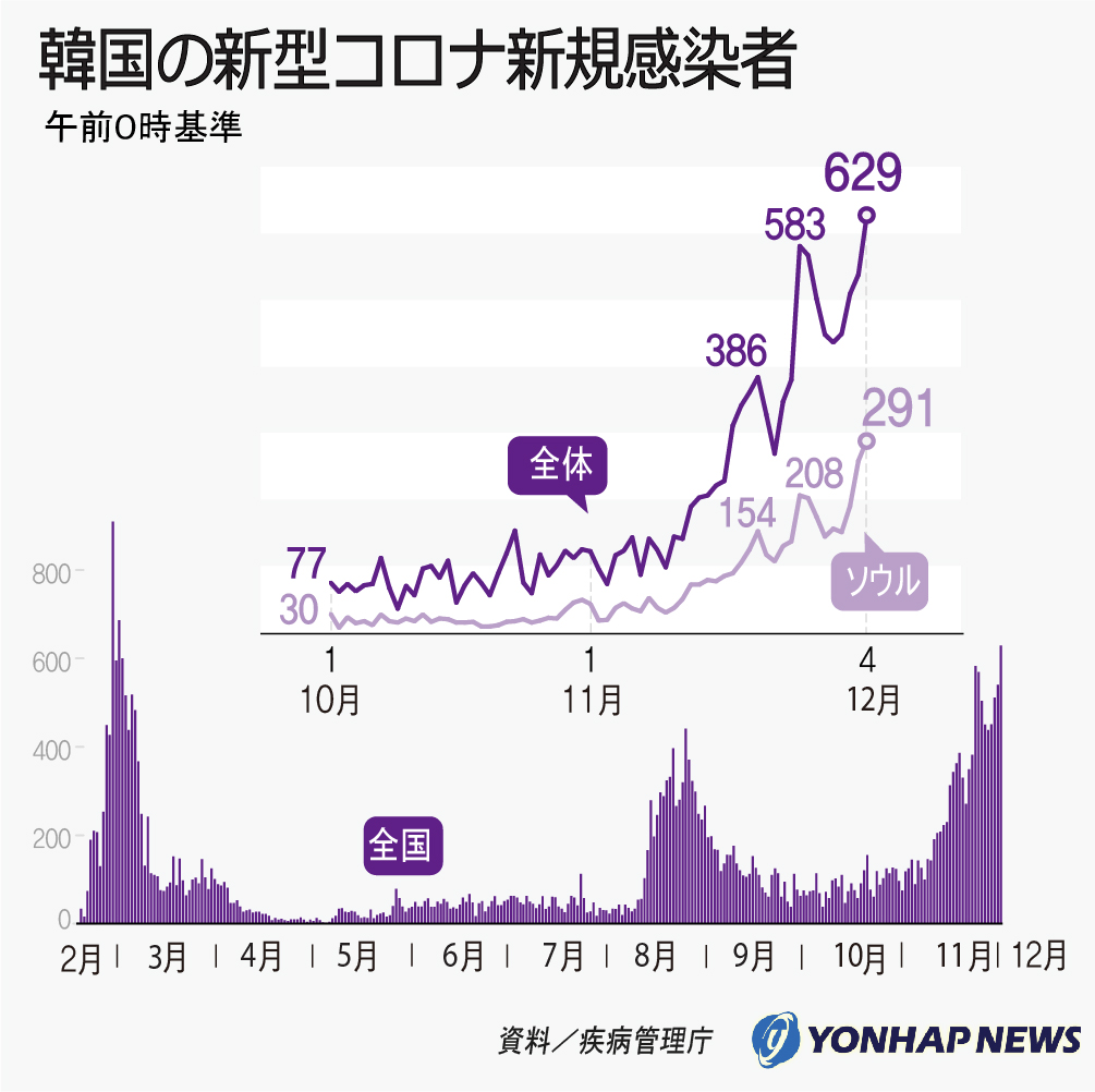韓国の新型コロナ新規感染者 韓国の新型コロナ新規感染者