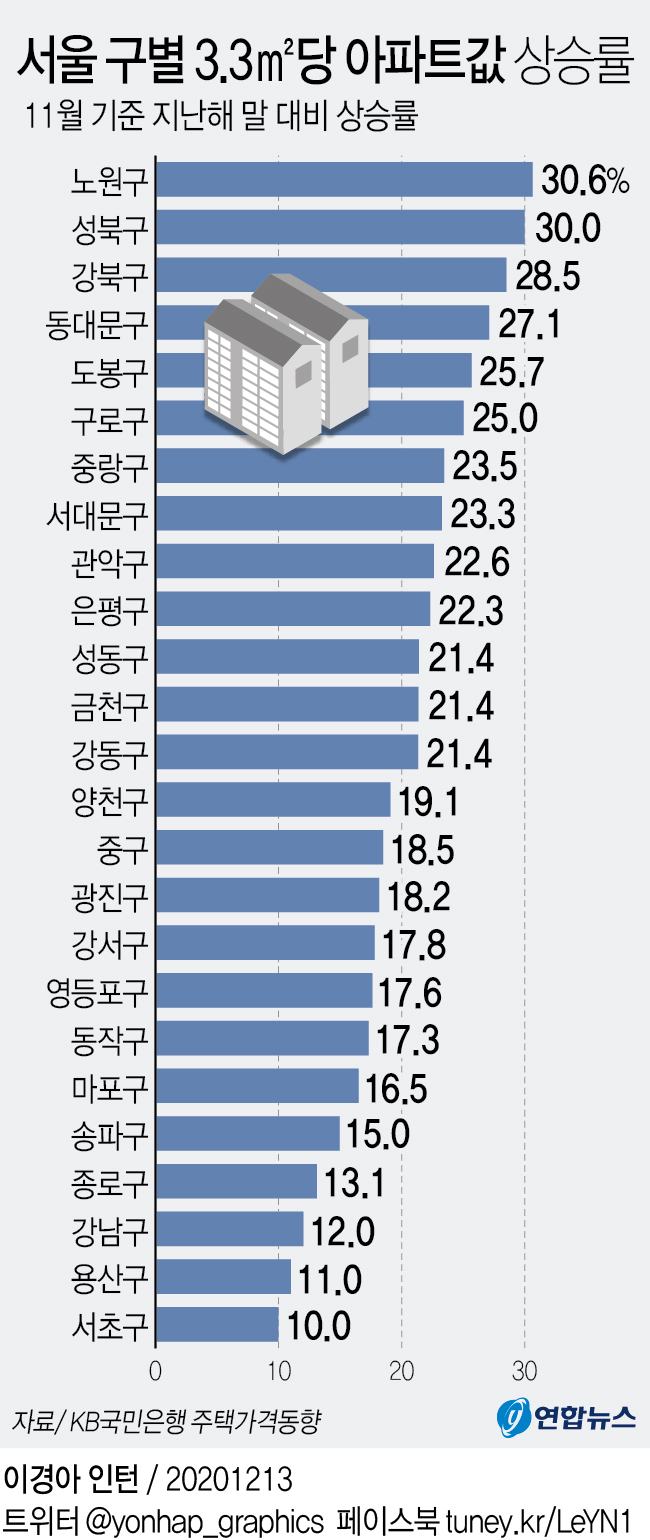 [그래픽] 서울 구별 3.3㎡당 아파트값 상승률