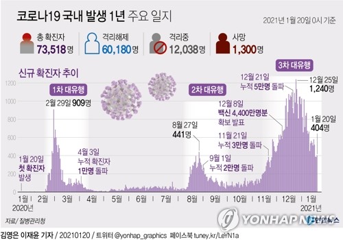 그래픽 코로나19 국내 발생 1년 주요 일지 연합뉴스