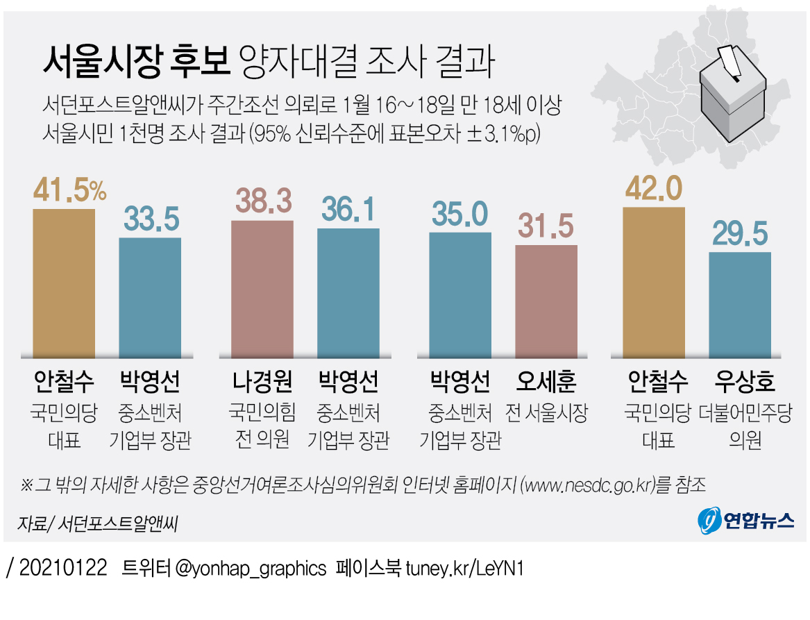 [그래픽] 서울시장 후보 양자대결 조사 결과