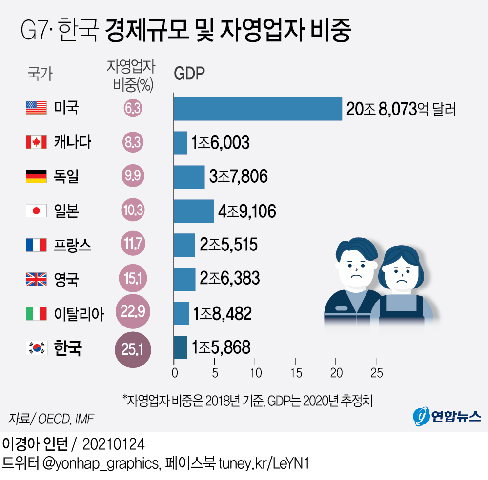 [그래픽] G7·한국 경제규모 및 자영업자 비중