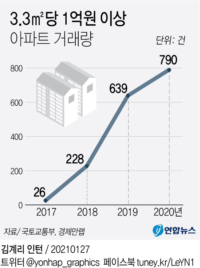 3.3㎡당 1억원 이상 아파트 작년 790건 거래…3년전보다 30배↑ - 2