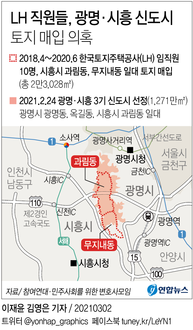 "LH 직원들, 광명·시흥 신도시 선정前 최소 7천평 매입"(종합) - 2