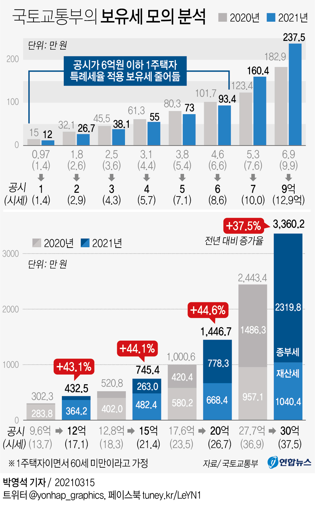 (서울=연합뉴스) 박영석 기자 = zeroground@yna.co.kr 트위터 @yonhap_graphics 페이스북 tuney.kr/LeYN1