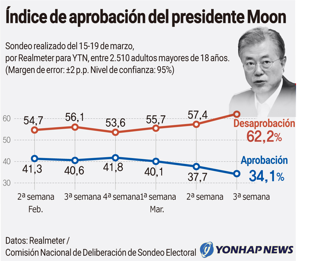 Índice de aprobación del presidente Moon Índice de aprobación del presidente Moon