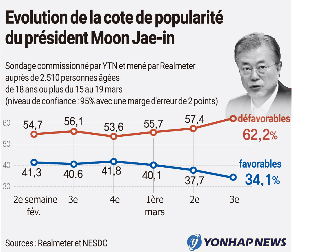 Evolution de la cote de popularité du président Moon Jae-in Evolution de la cote de popularité du président Moon Jae-in