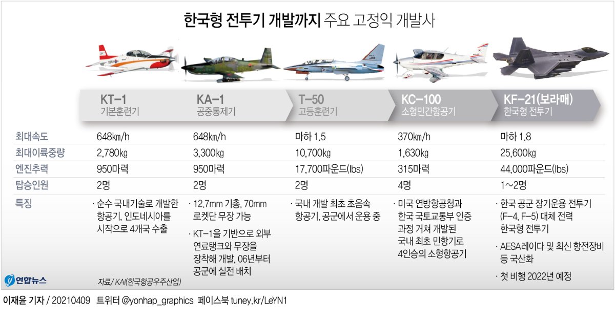 [그래픽] 한국형 전투기 개발까지 주요 고정익 개발사