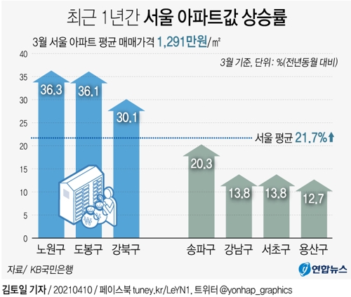 [그래픽] 최근 1년간 서울 아파트값 상승률