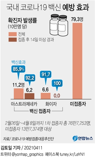 [그래픽] 국내 코로나19 백신 접종자 중 확진 현황