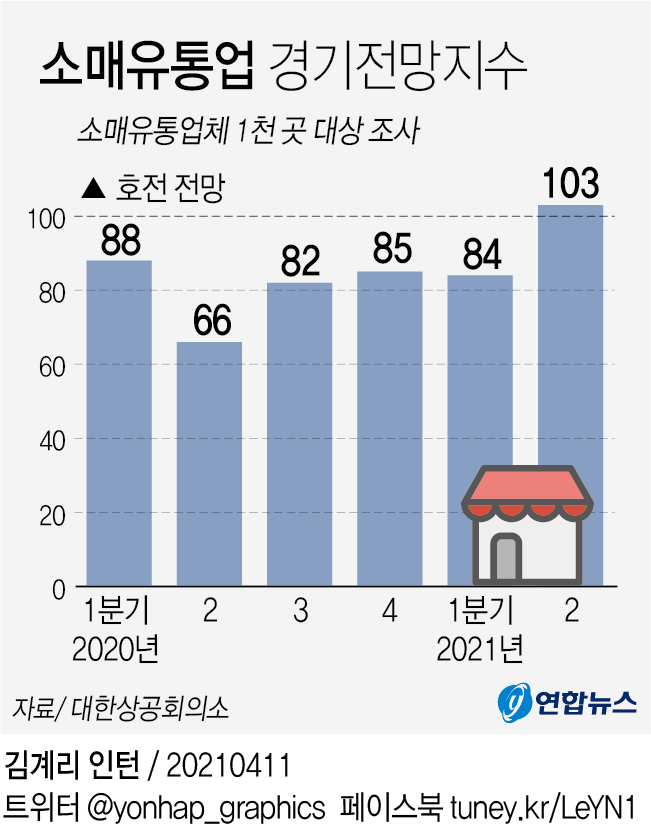 [그래픽] 소매유통업 경기전망지수 추이