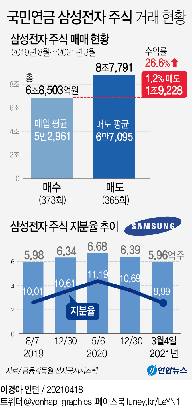 [그래픽] 국민연금 삼성전자 주식 거래 현황
