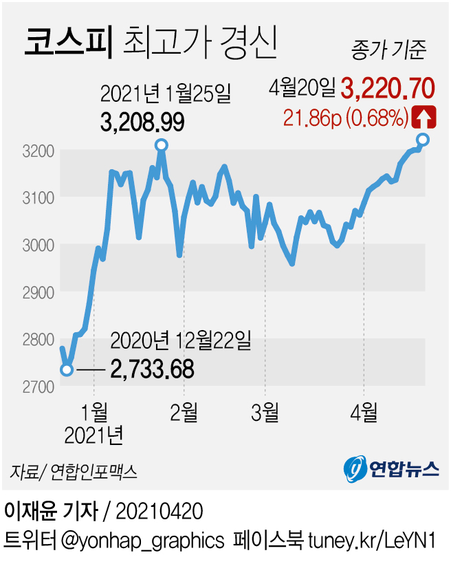 코스피 3,220선 첫 돌파…사상 최고치 경신(종합2보) - 2