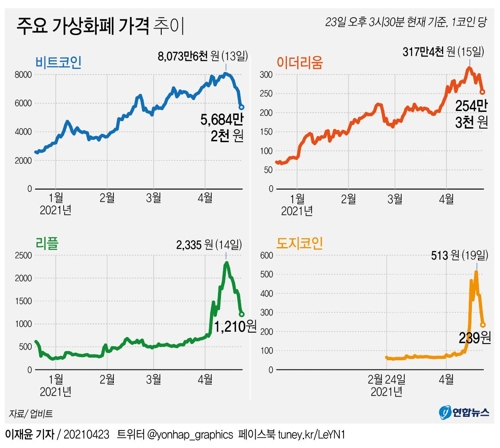 [그래픽] 주요 가상화폐 가격 추이