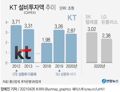 [그래픽] KT 설비투자액 추이