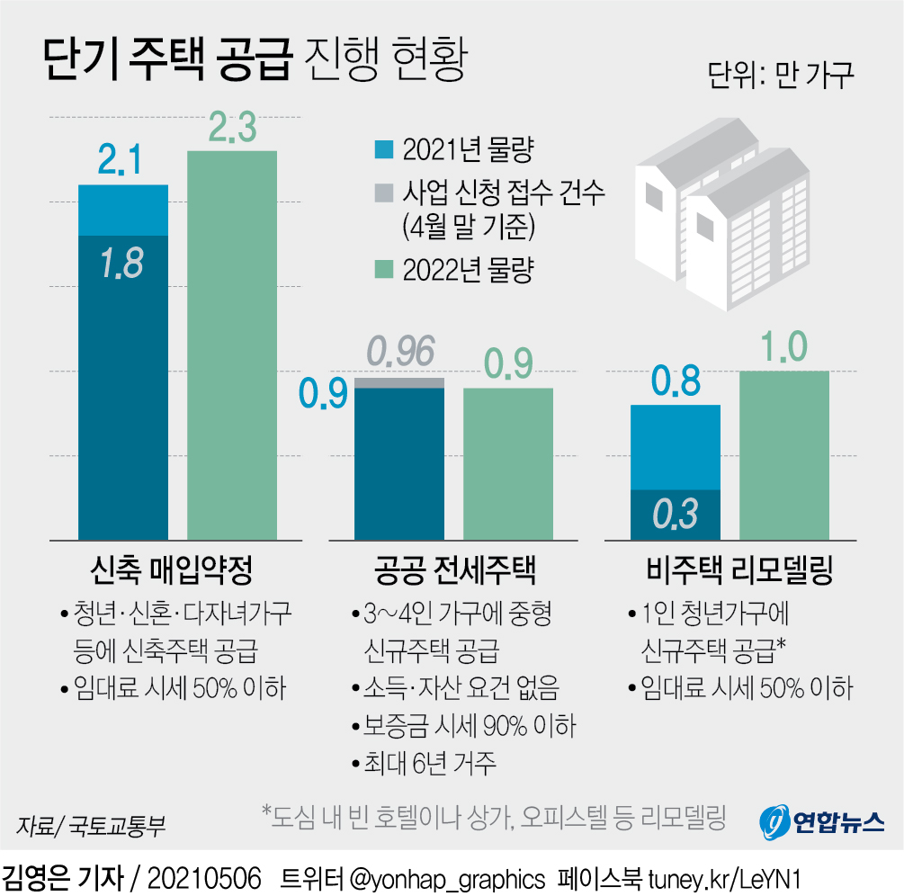 [그래픽] 단기 주택 공급 진행 현황