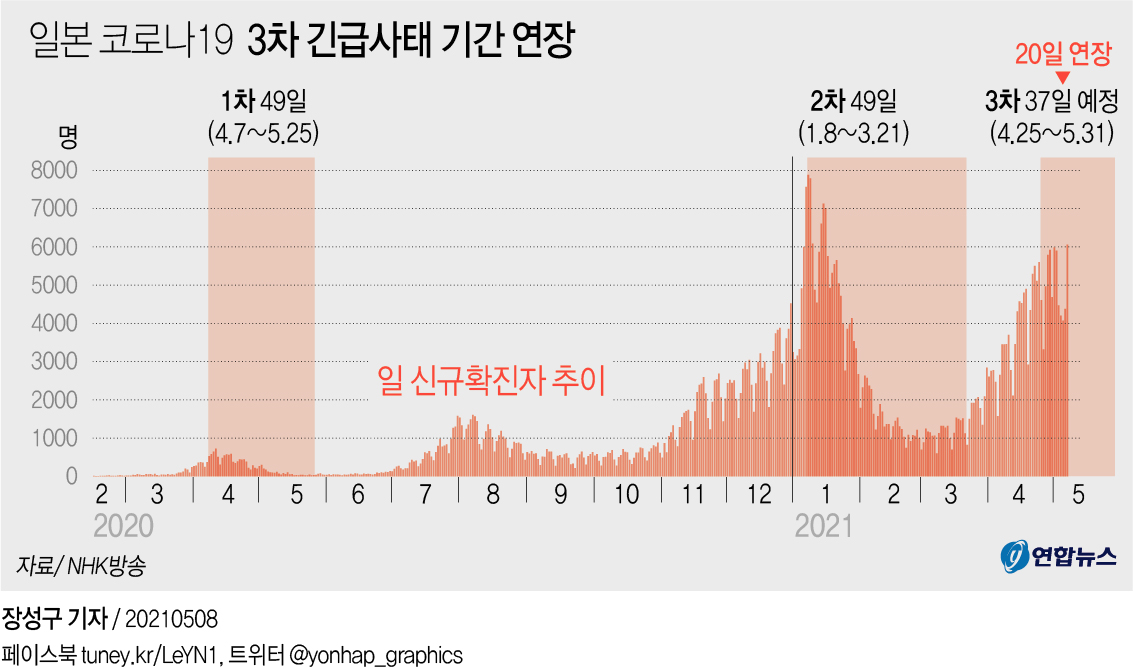 [그래픽] 일본 코로나19 3차 긴급사태 기간 연장