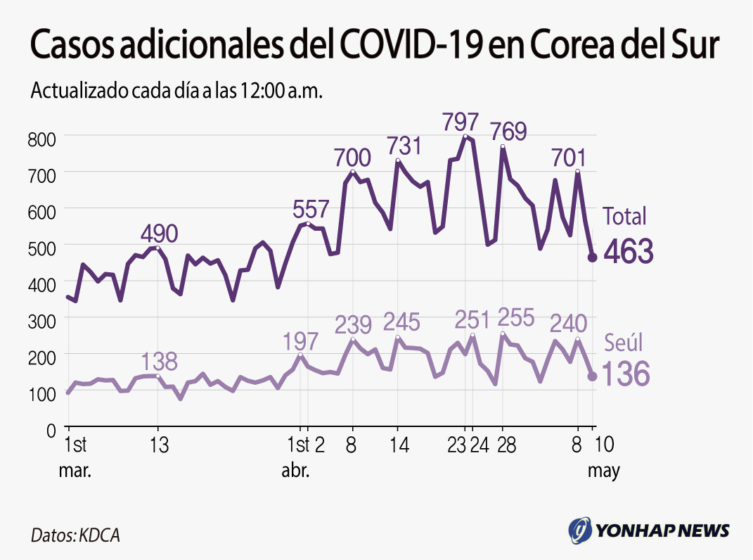 Casos adicionales del COVID-19 en Corea del Sur Casos adicionales del COVID-19 en Corea del Sur