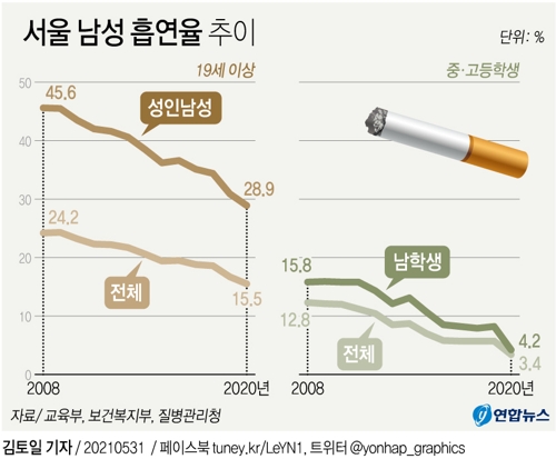 [그래픽] 서울 남성 흡연율 추이