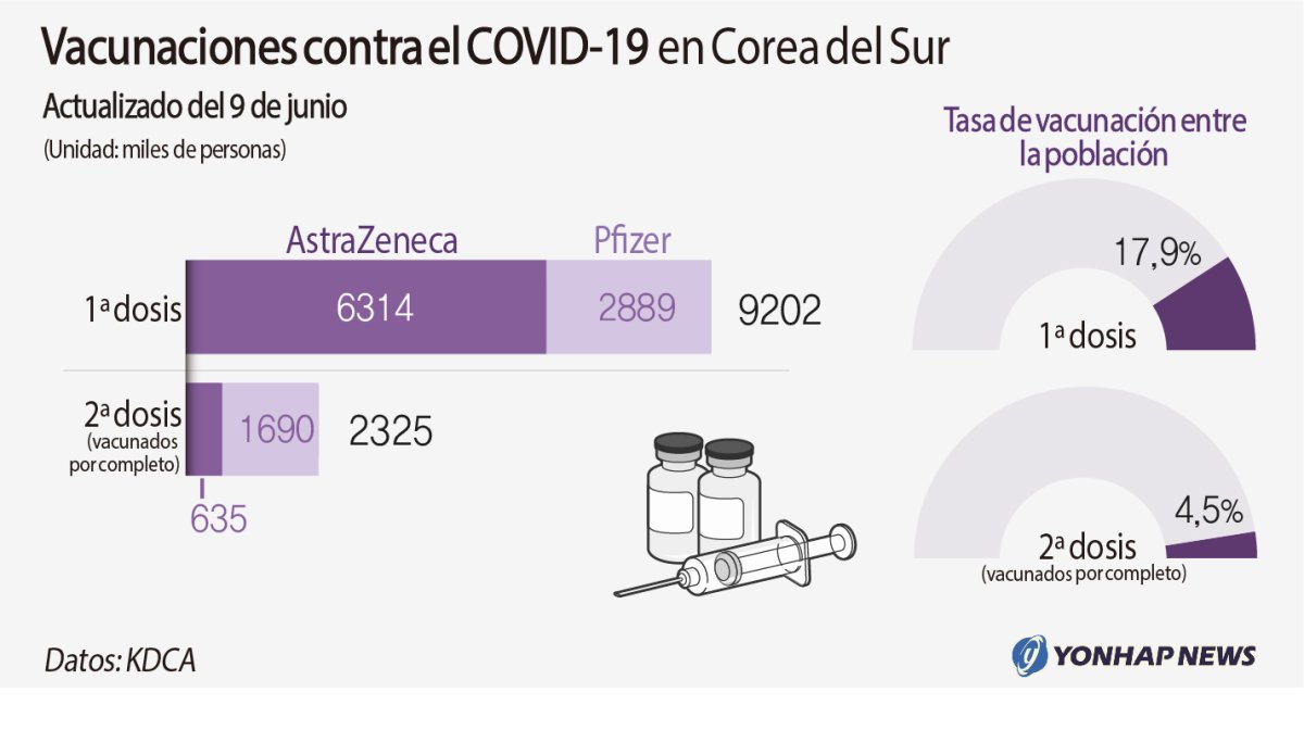 Vacunaciones contra el COVID-19 en Corea del Sur Vacunaciones contra el COVID-19 en Corea del Sur