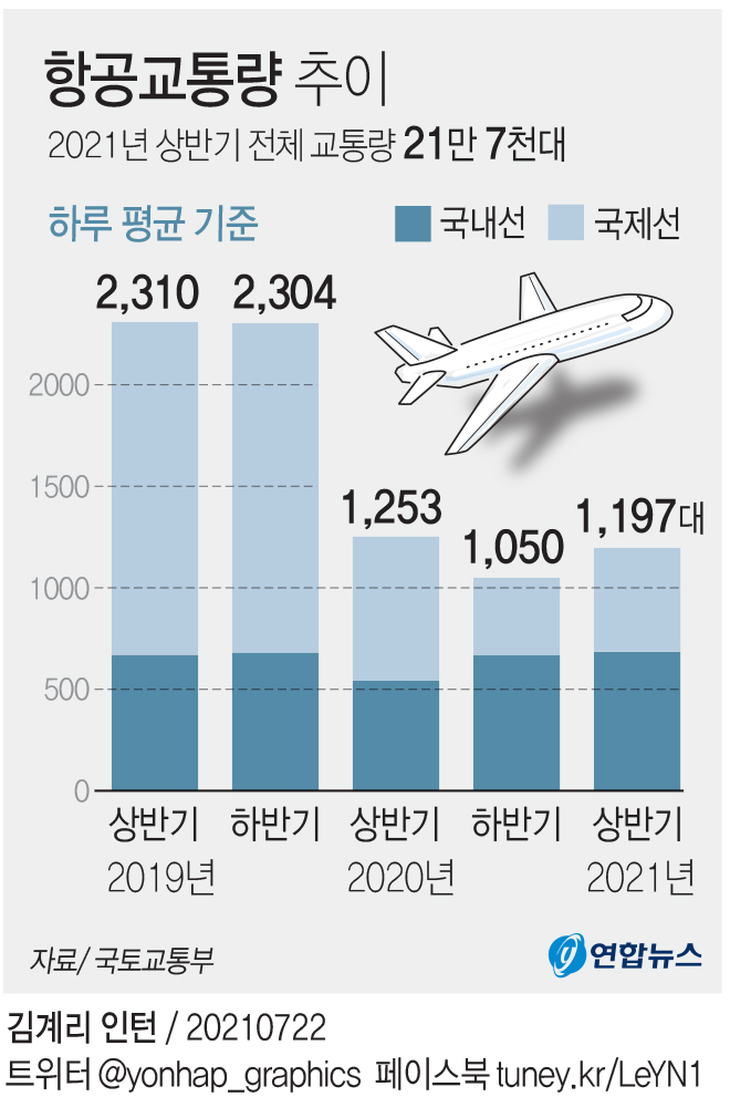 [그래픽] 항공교통량 추이