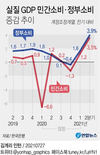 [그래픽] 실질 GDP 민간소비·정부소비 증감 추이