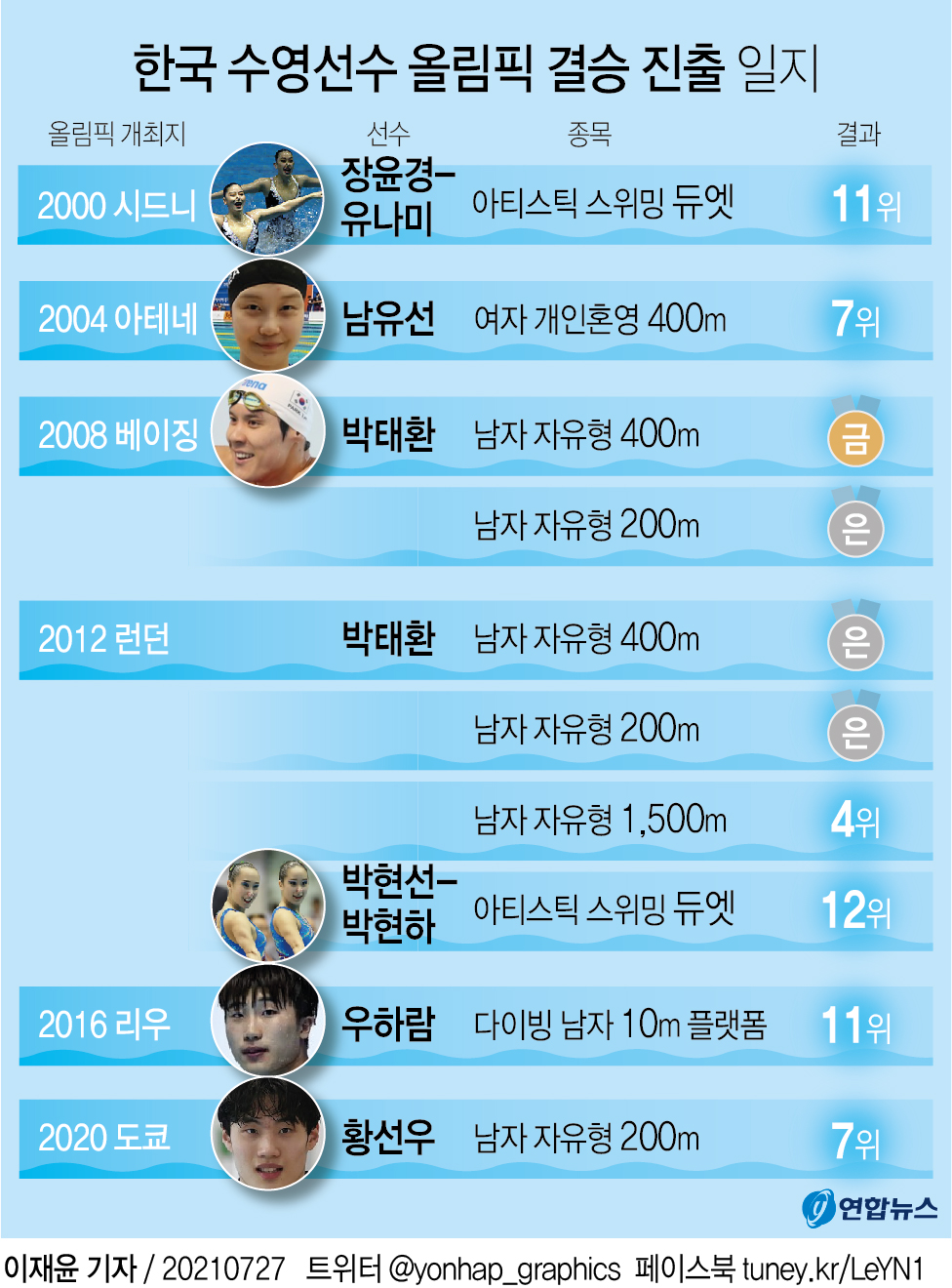 [그래픽] 한국 수영선수 올림픽 결승 진출 일지