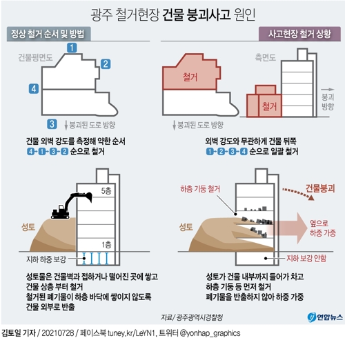 [그래픽] 광주 철거현장 건물 붕괴사고 원인