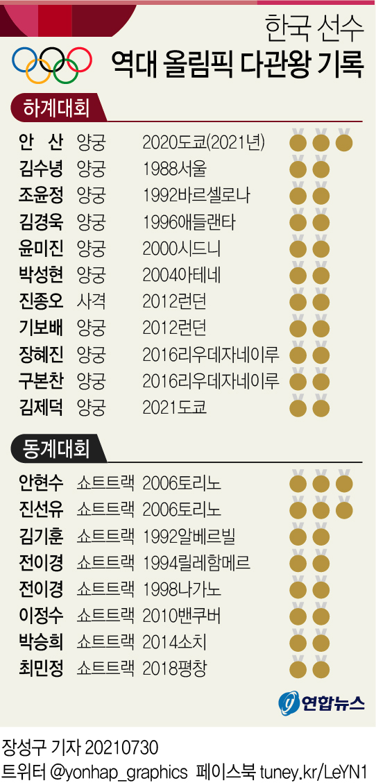 [그래픽] 한국 선수 역대 올림픽 다관왕 기록