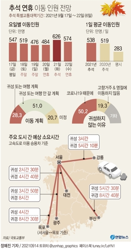 [그래픽] 추석 연휴 이동인원 전망