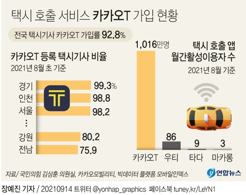 [그래픽] 택시 호출 서비스 카카오T 가입 현황
