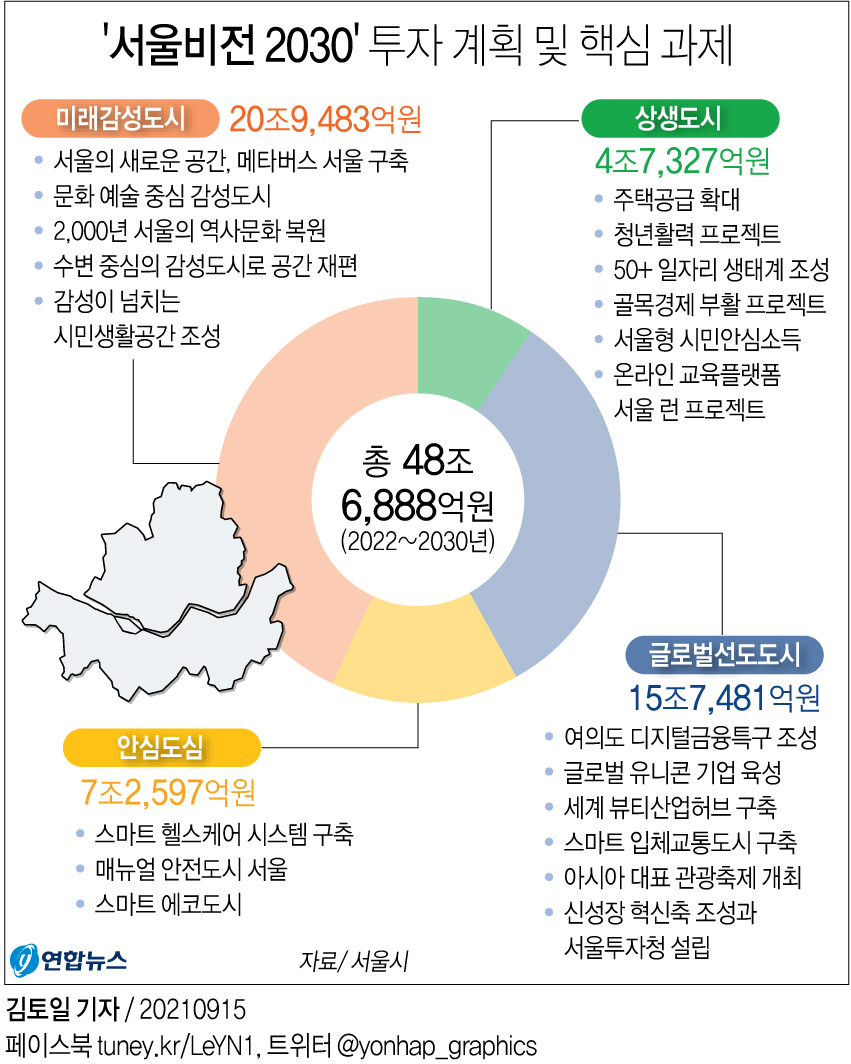 [그래픽] '서울비전 2030' 투자 계획 및 핵심 과제