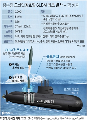 SLBM 잠수함 발사시험 세계 7번째 성공…초음속 순항미사일 공개(종합) - 2