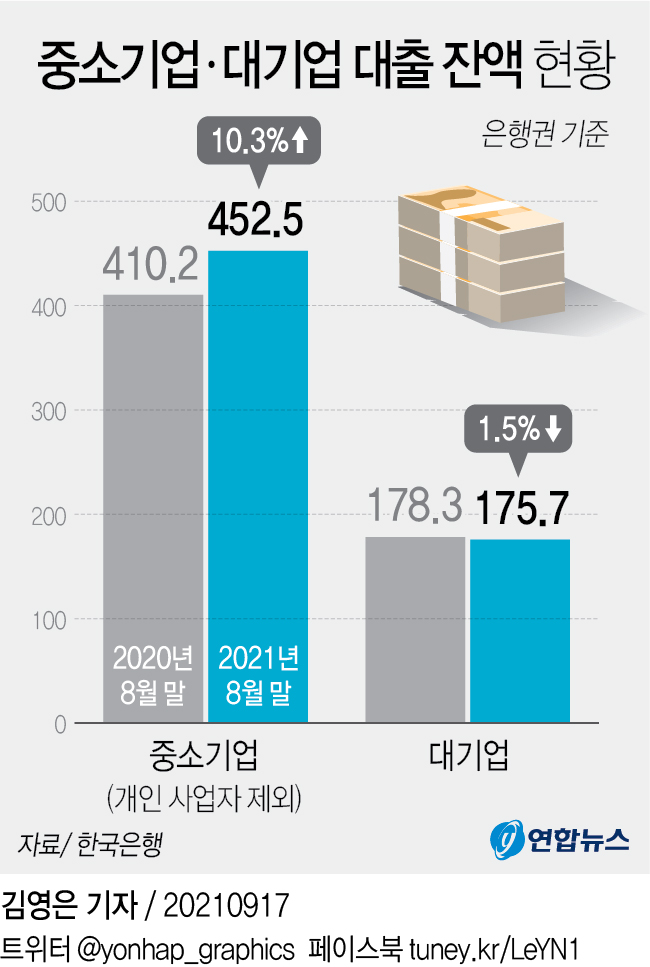 [그래픽] 중소기업ㆍ대기업 대출 잔액 현황