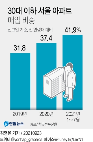 [그래픽] 30대 이하 서울 아파트 매입 비중